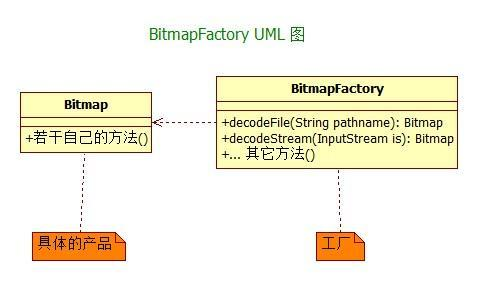 BitmapFactory 的简易 UML