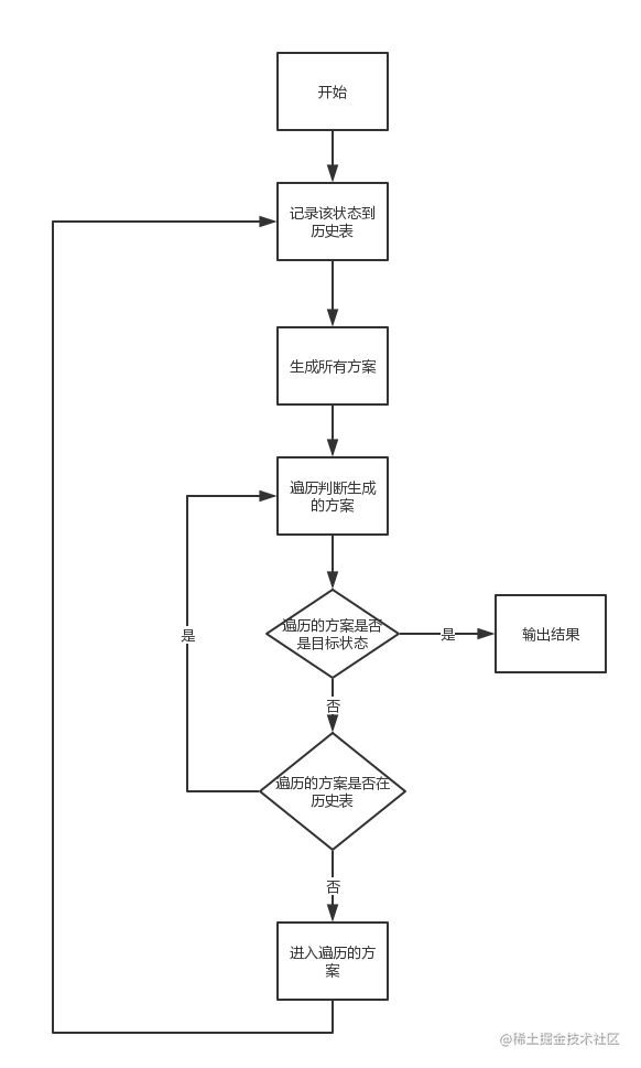 农夫过河问题python实现解题