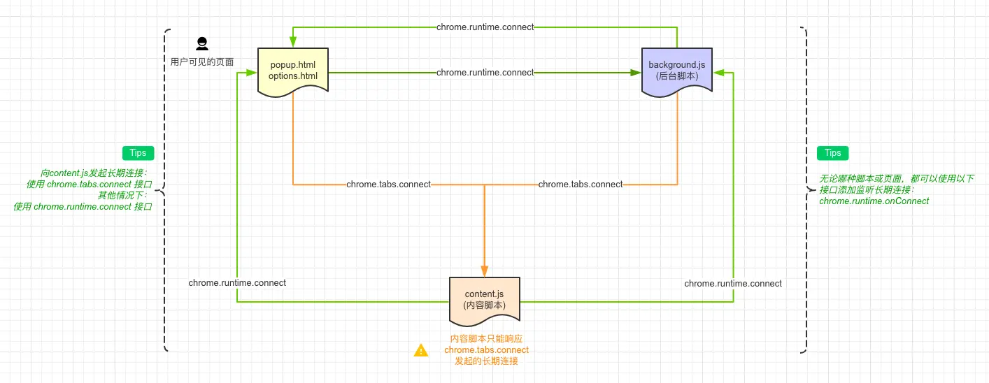一次性消息通信图示