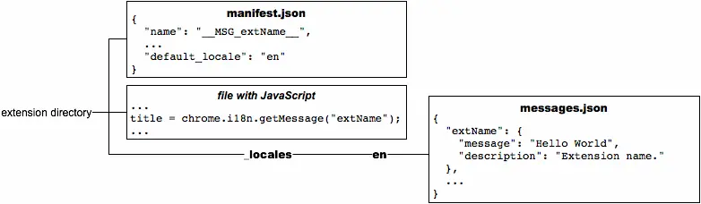 国际化字符串引用图示