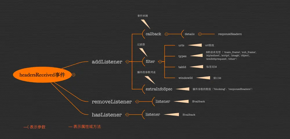headersReceived事件