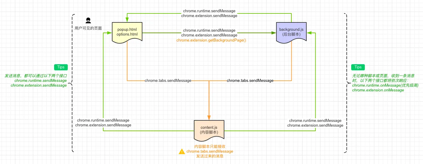 一次性消息通信图示