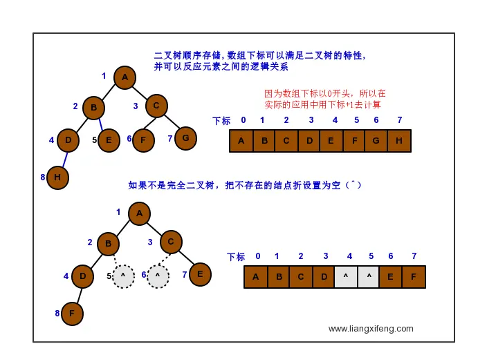 binary-tree-arr