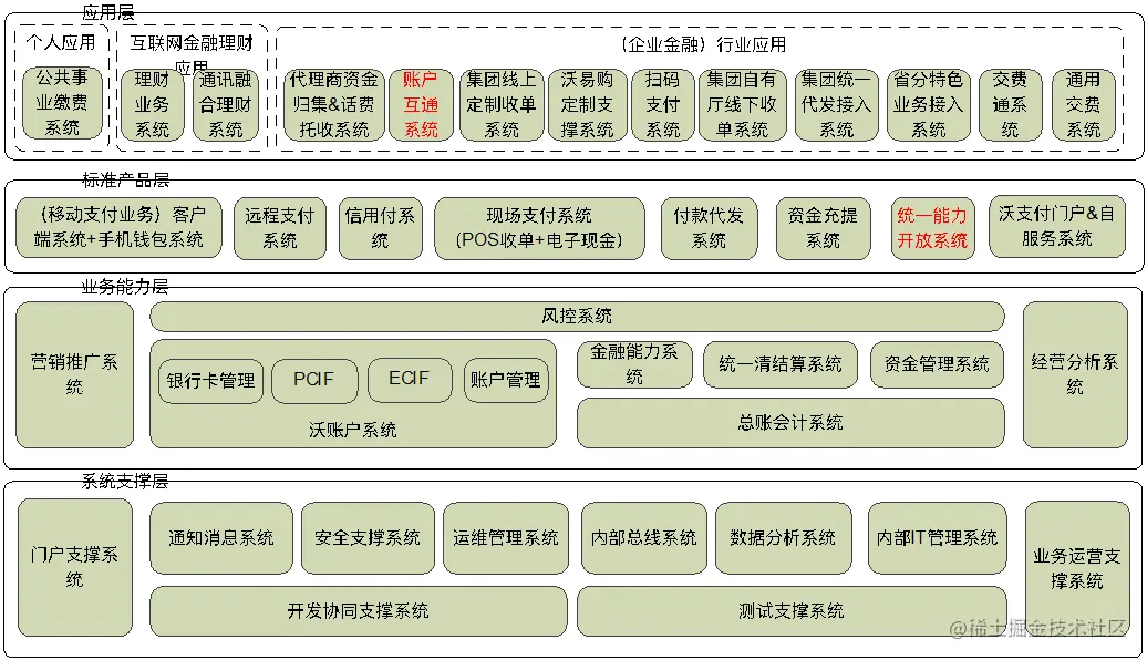 应用架构现状