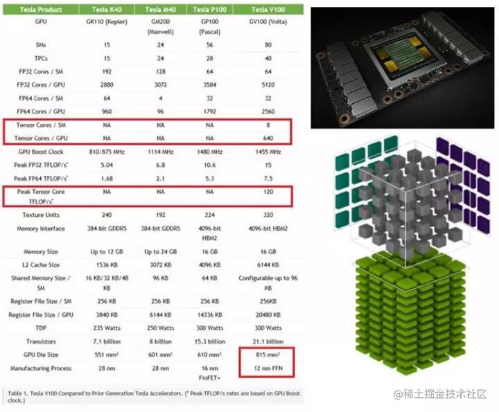 深度学习的异构加速技术（三）：互联网巨头们“心水”这些 AI 计算平台