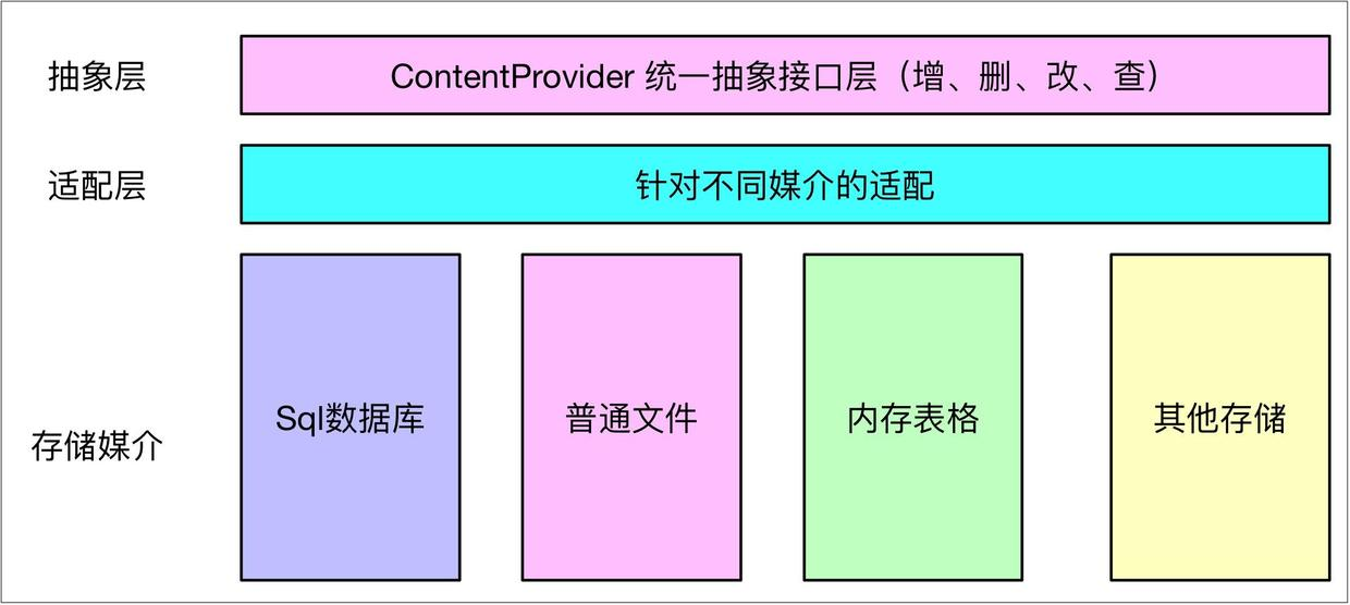 ContentProvider抽象接口.jpg