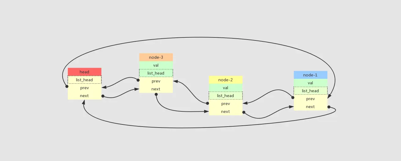 list_add-先入后出模式