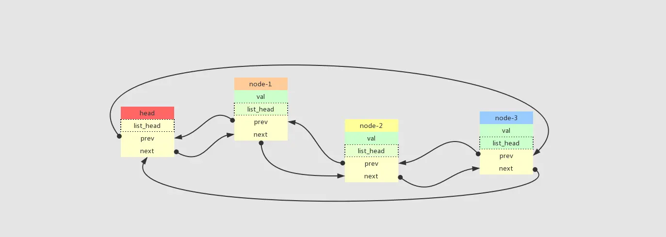 list_add-先入先出模式