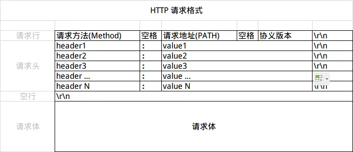 HTTP请求，形式一