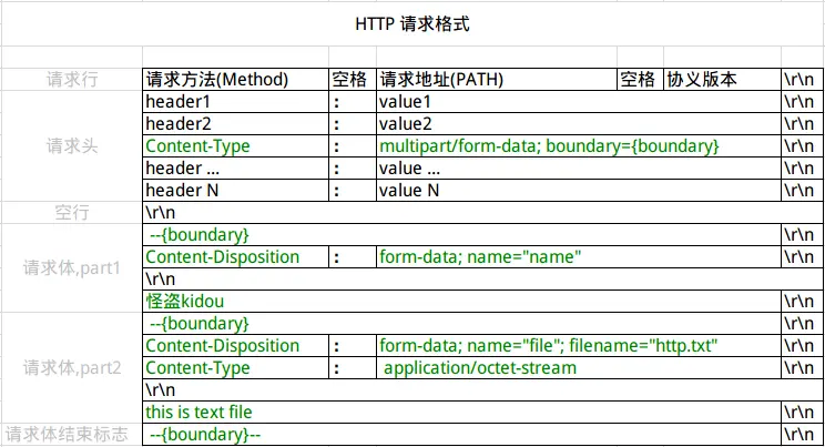 HTTP 请求，形式三