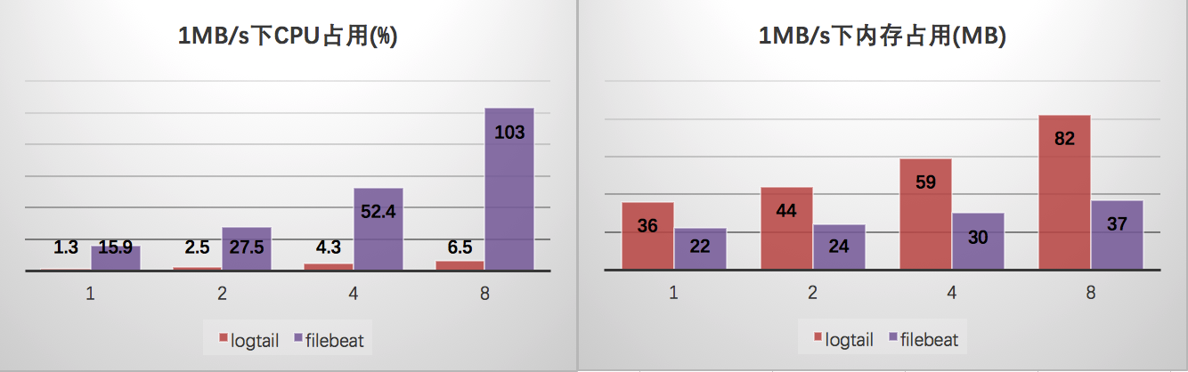 logtail_vs_filebeat