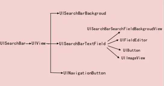 简单概括的UISearchBar层次结构