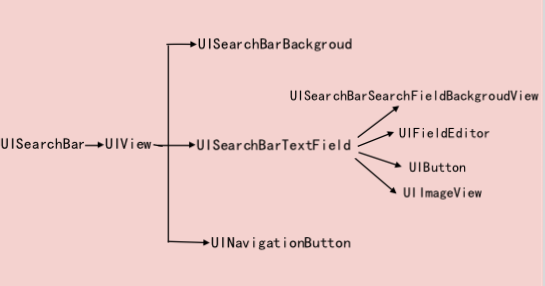 简单概括的UISearchBar层次结构
