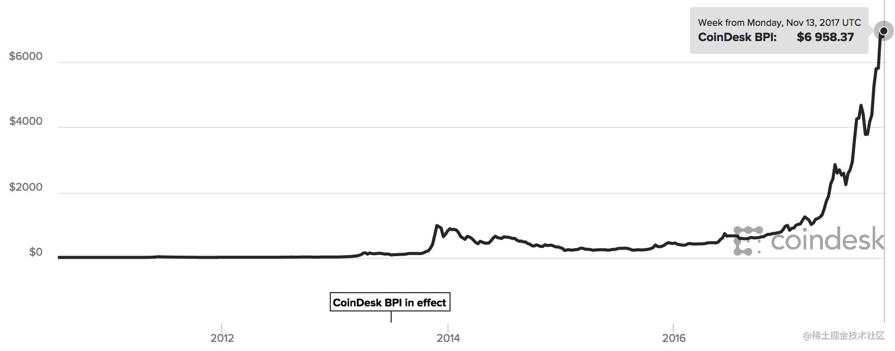 2008年至2017年11月比特币价格增长曲线
