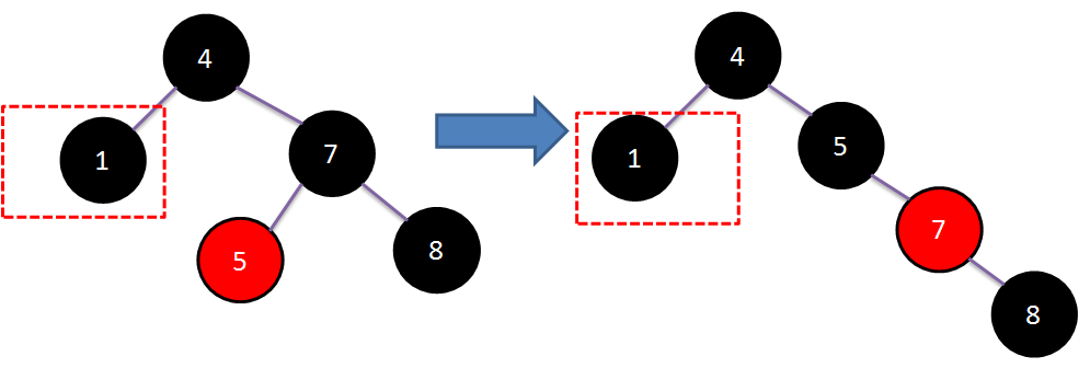 x的兄弟节点时黑色（x的兄弟节点的左儿子是红，右儿子是黑）