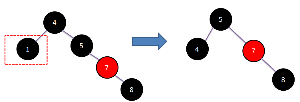 x的兄弟节点时黑色（x的兄弟节点的右儿子是红，左儿子随意）