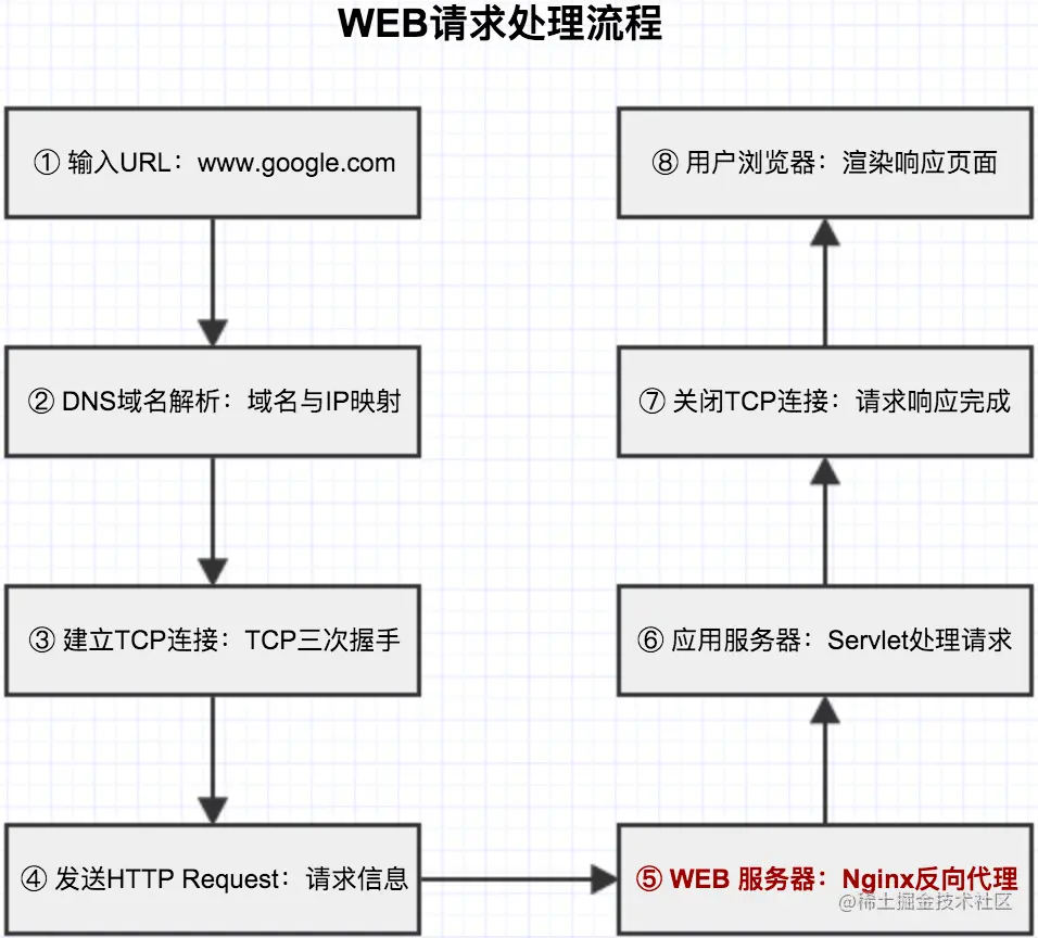 WEB请求处理二：Nginx请求反向代理1反向代理2