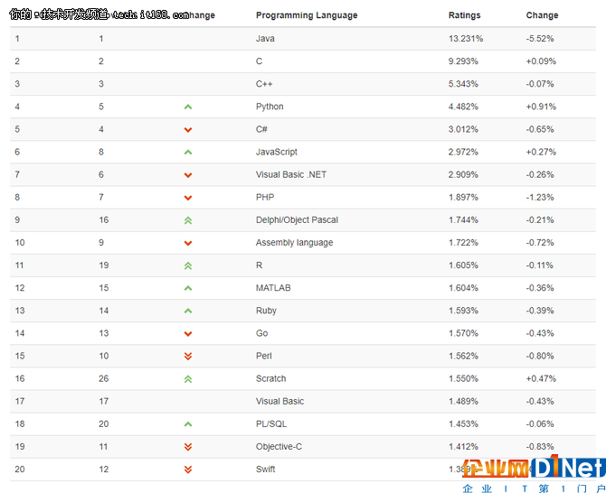 Python连续攀升,其他脚本语言去哪了?