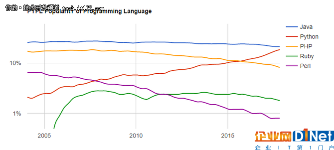 Python连续攀升,其他脚本语言去哪了?
