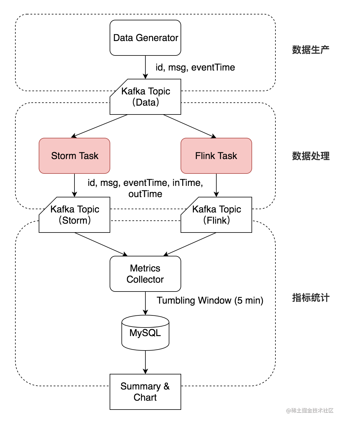 Performance comparison of stream computing framework Flink and Storm ...