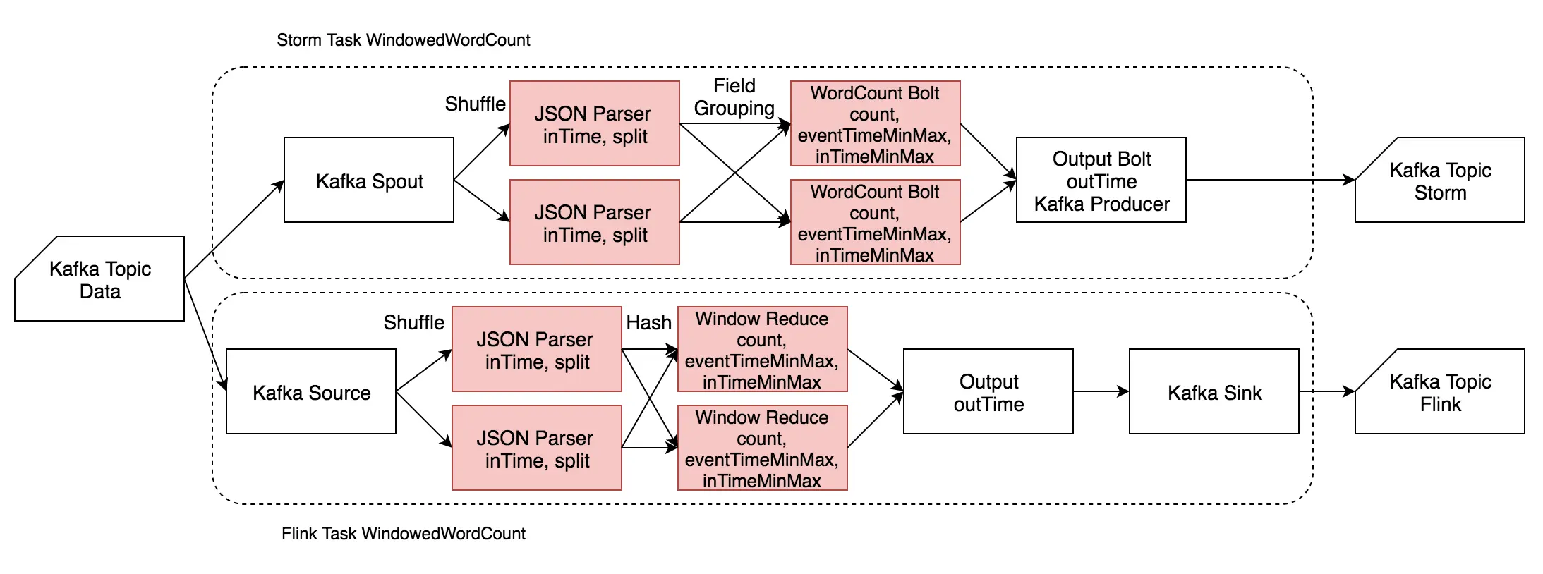 Windowed Word Count 流程图