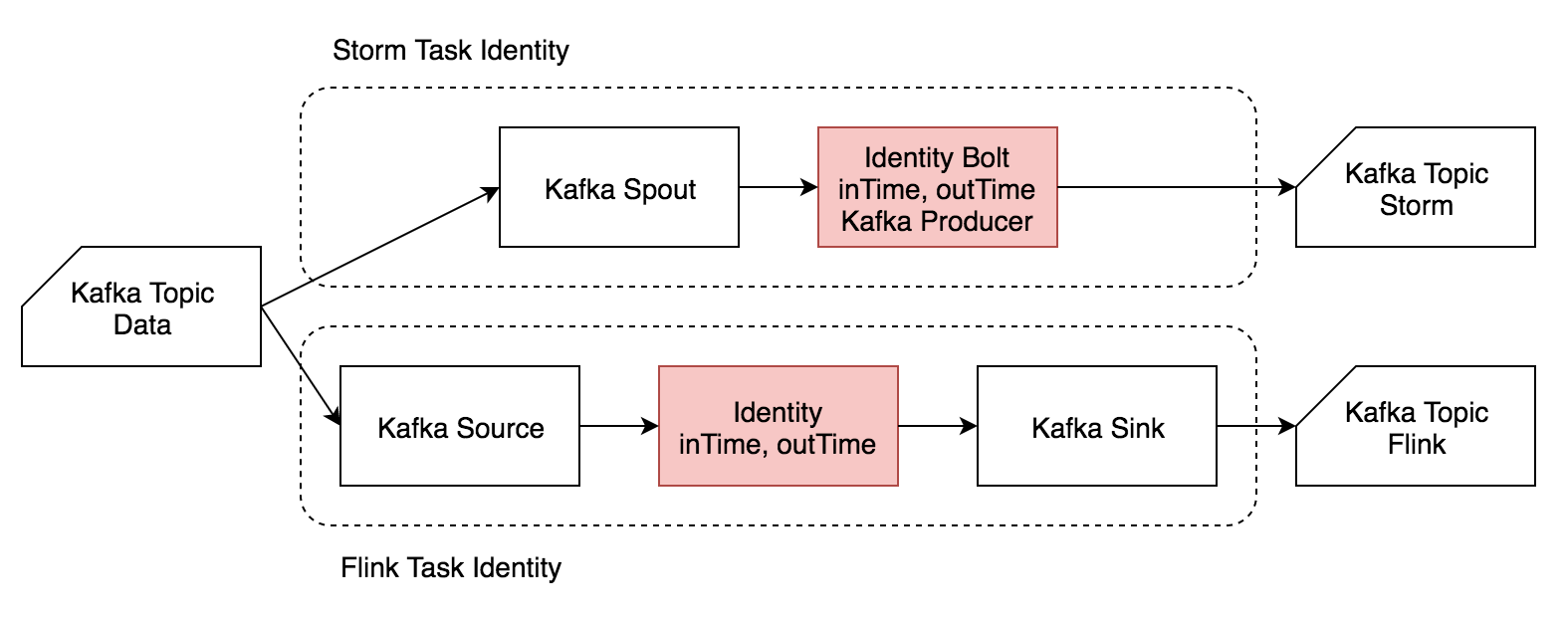 Identity 流程图