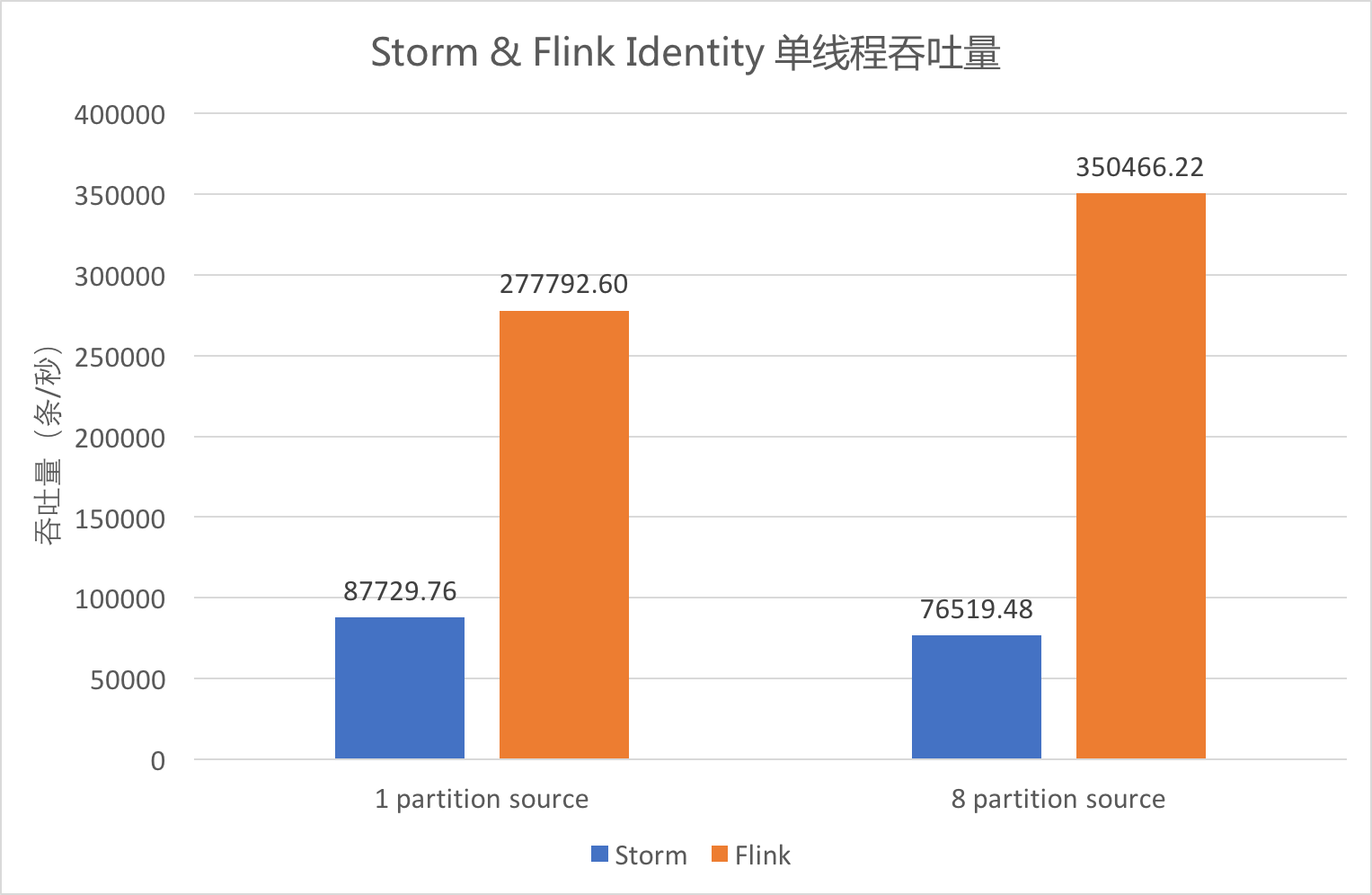Identity 单线程吞吐量