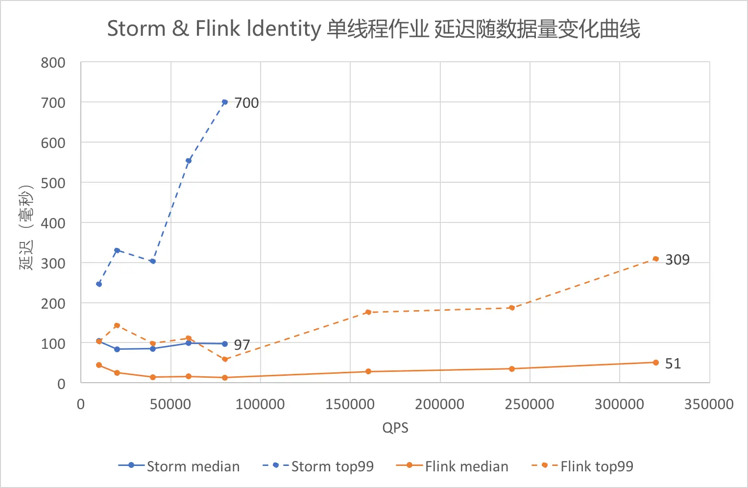 Identity 单线程作业延迟