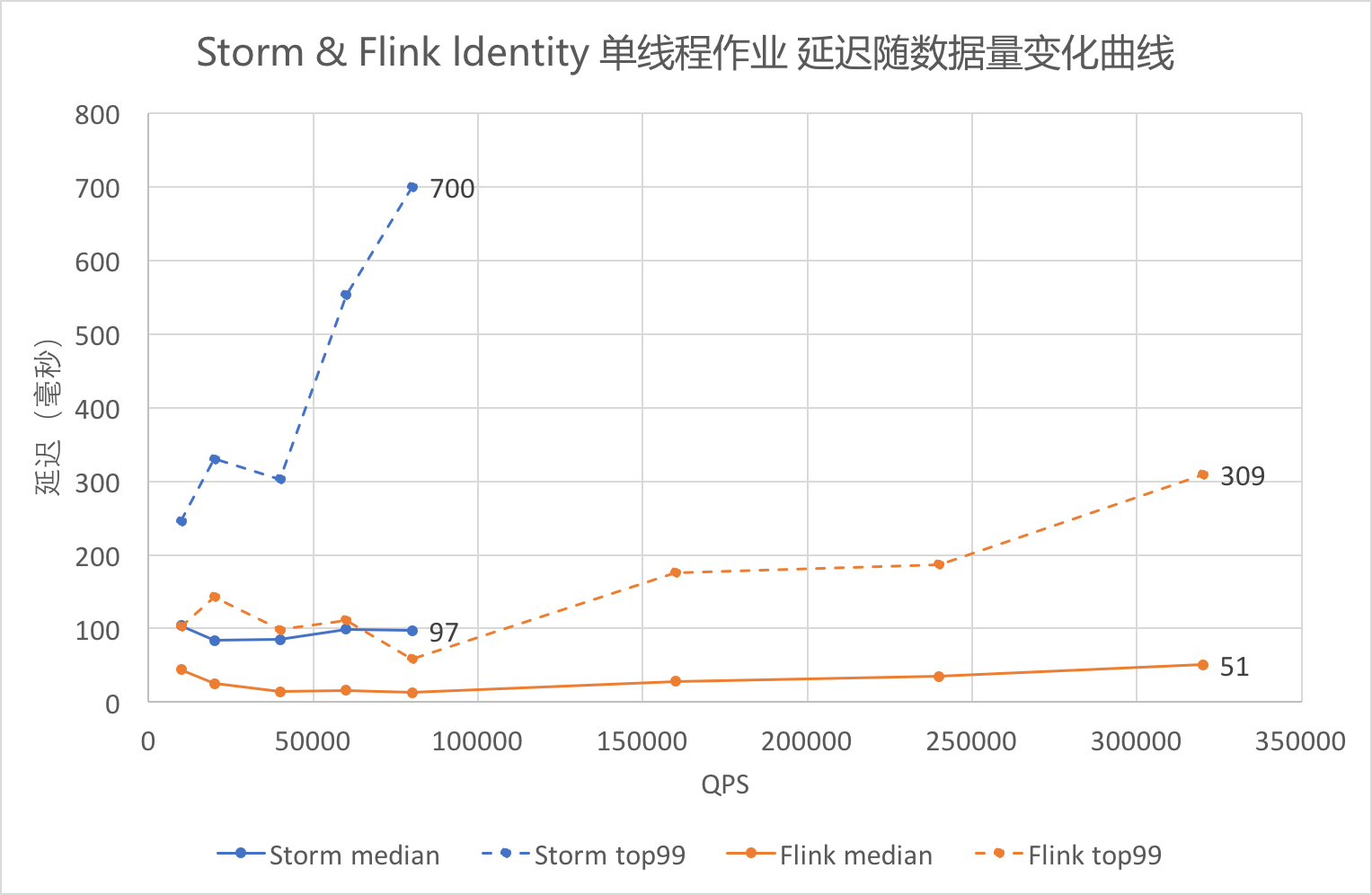 Identity 单线程作业延迟
