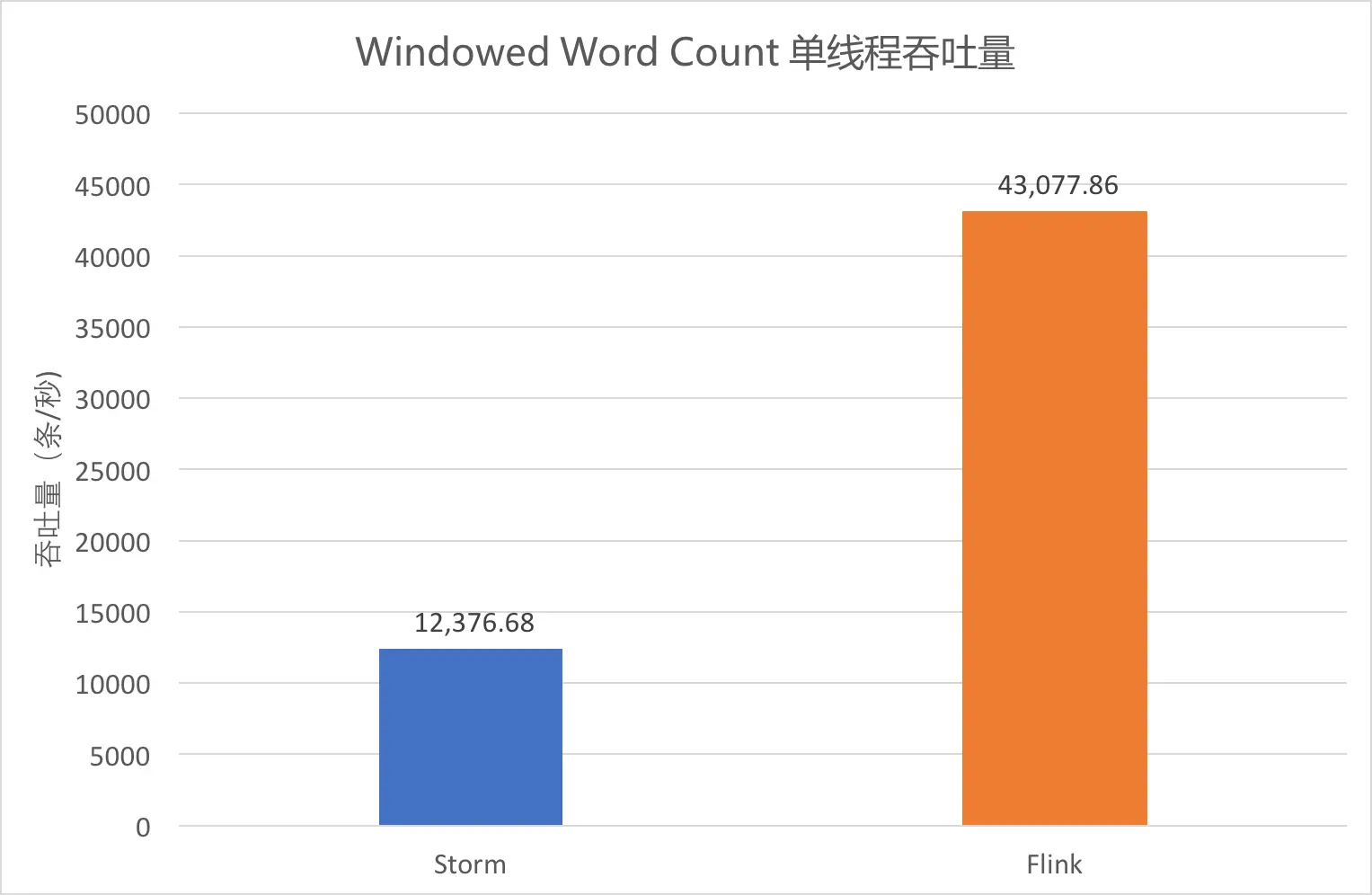 Windowed Word Count 单线程吞吐量