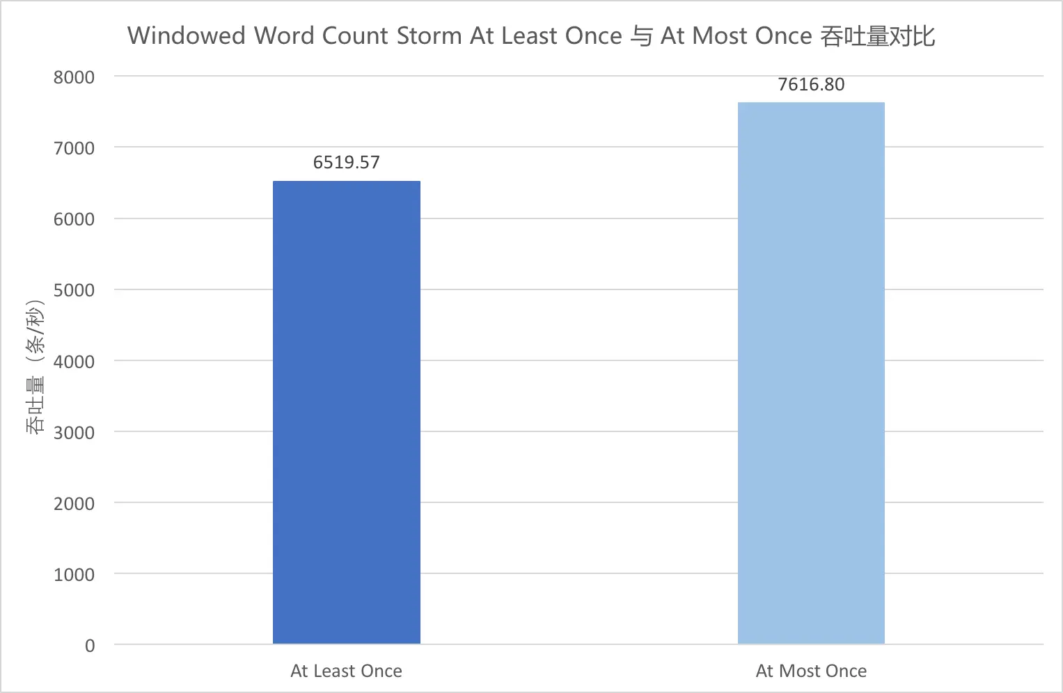 Windowed Word Count Storm At Least Once 与 At Most Once 吞吐量对比
