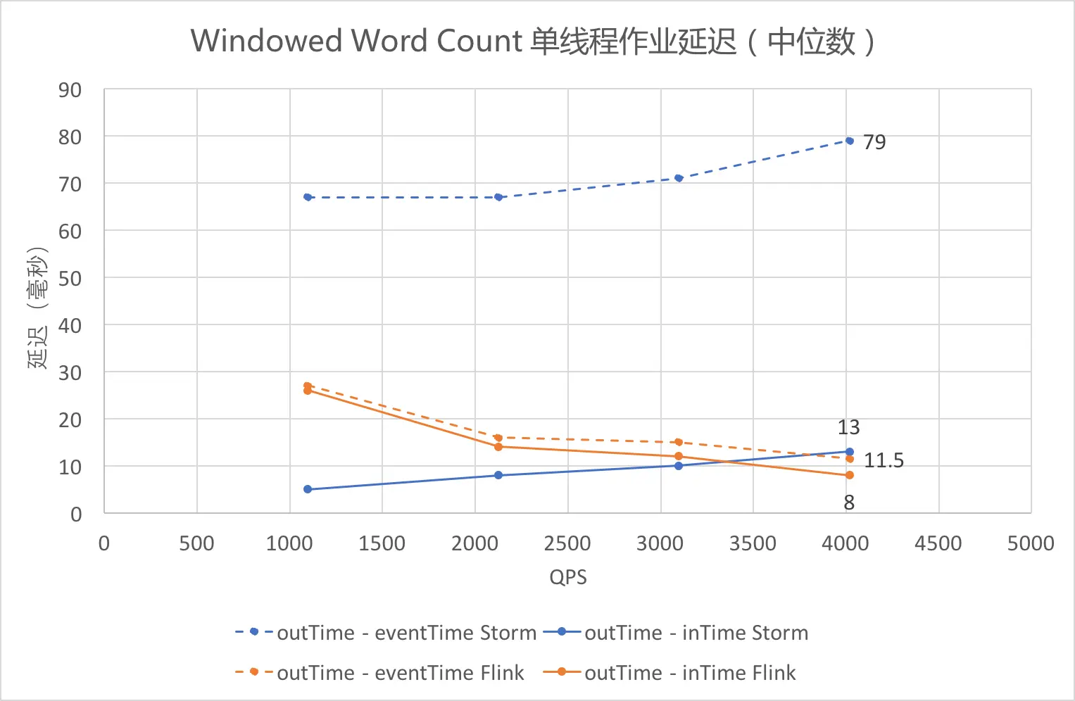 Windowed Word Count 单线程作业延迟