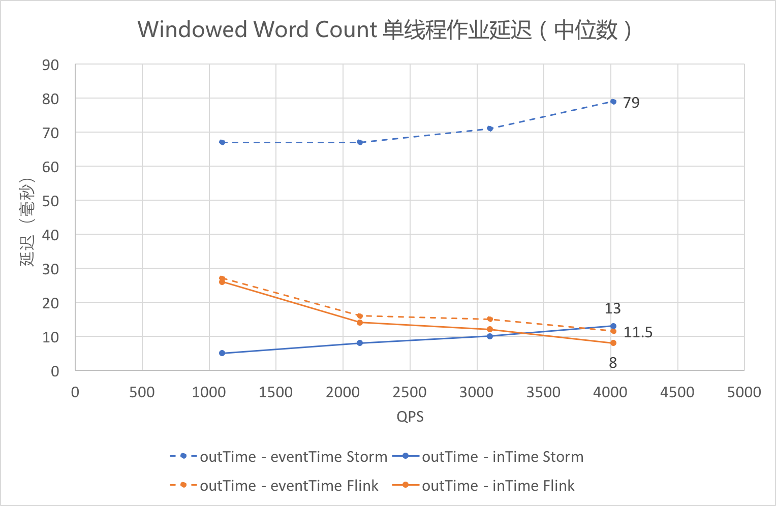 Windowed Word Count 单线程作业延迟