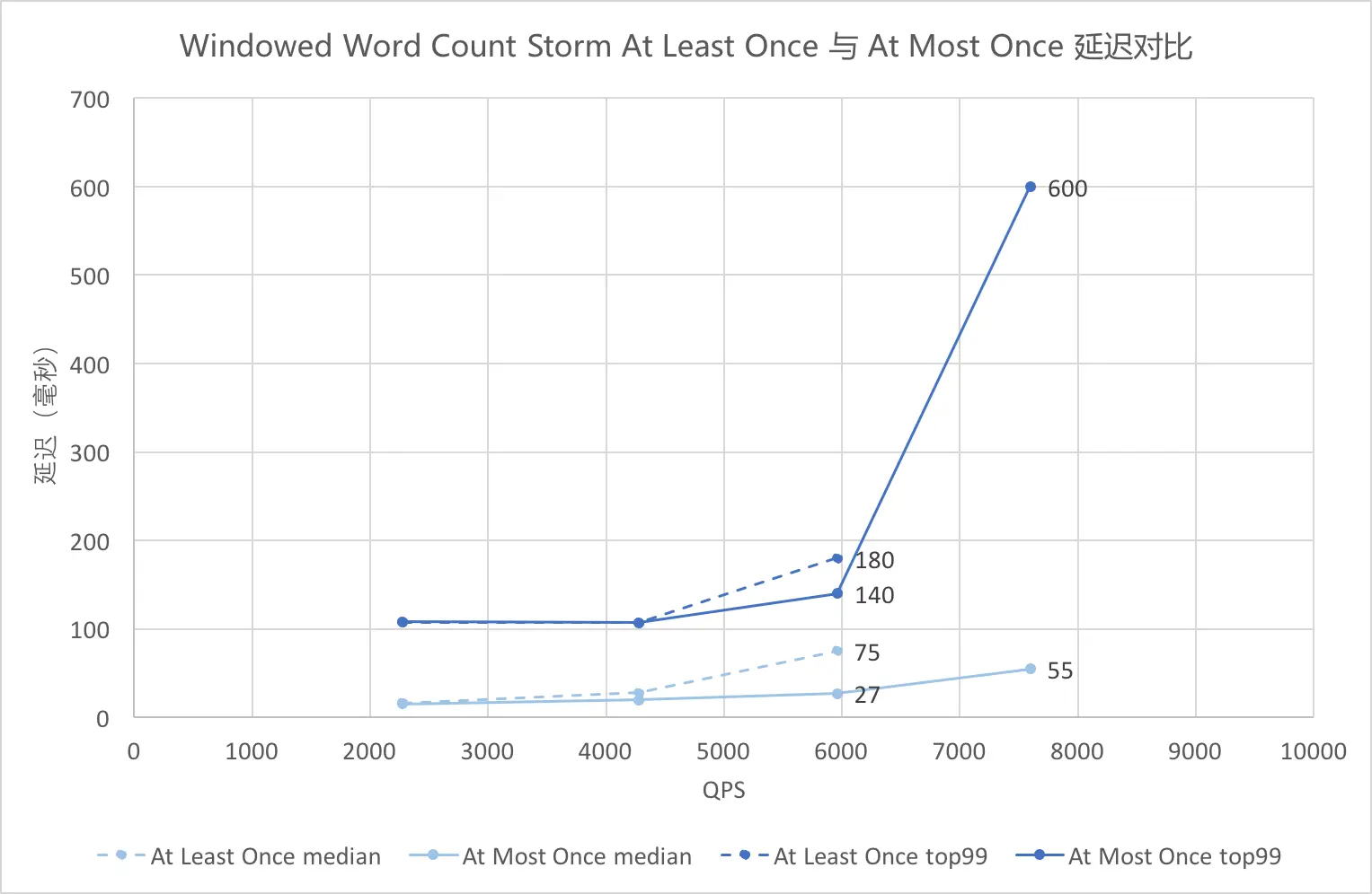 Windowed Word Count Storm At Least Once 与 At Most Once 延迟对比