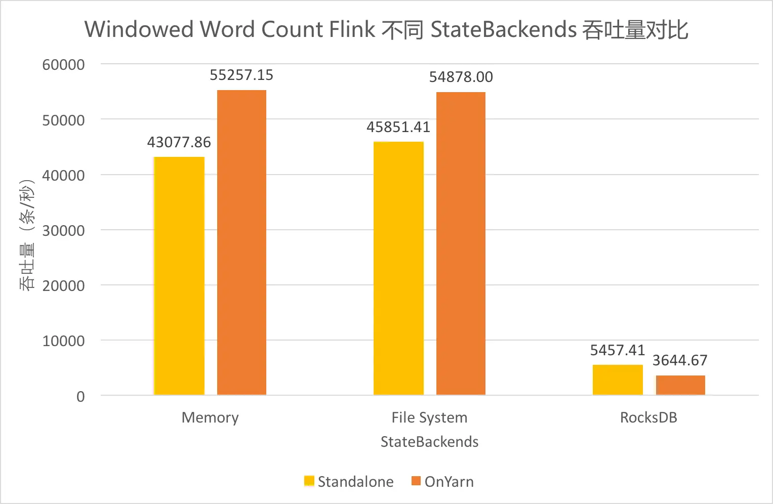 Windowed Word Count Flink 不同 StateBackends 吞吐量对比