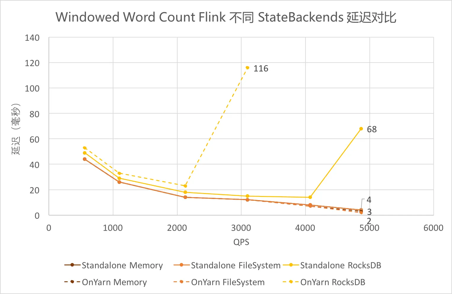 Windowed Word Count Flink 不同 StateBackends 延迟对比