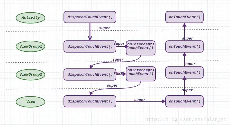 类U型Touch事件传递机制