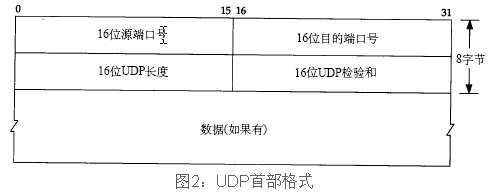 UDP报文格式.png