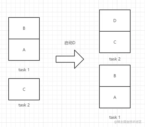 D的启动模式为singleTask，并且taskAffinity为task2