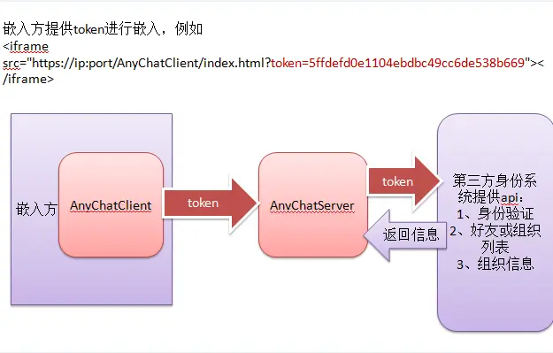 嵌入与对接流程图