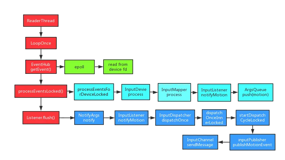 触摸事件读取分发过程