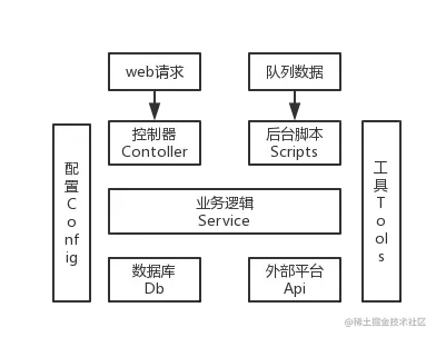 代码重构之旅（一）项目结构问题谈谈框架结构思考小