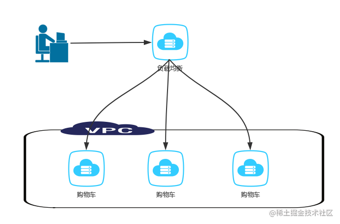3分钟读懂何为分布式、微服务和集群！