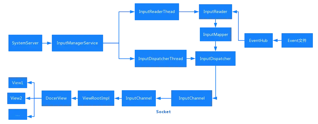 事件生成处理流程
