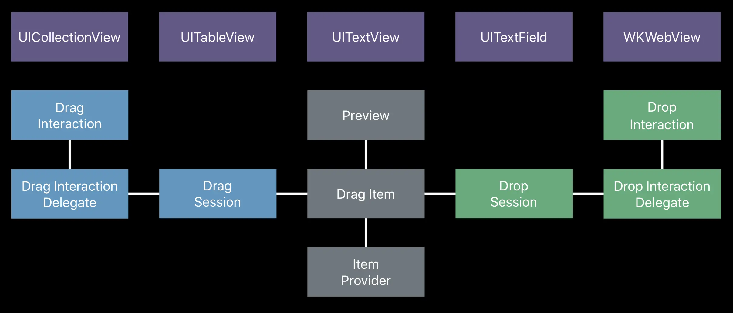 drag和drop的基本交互图和支持的控件