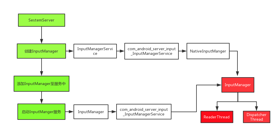InputManager服务启动流程图