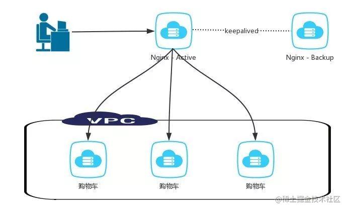 3分钟读懂何为分布式、微服务和集群！