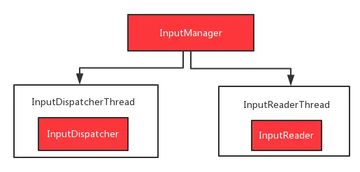 当前InputManager状态