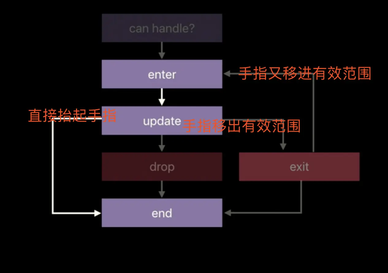Drop手势的流程图