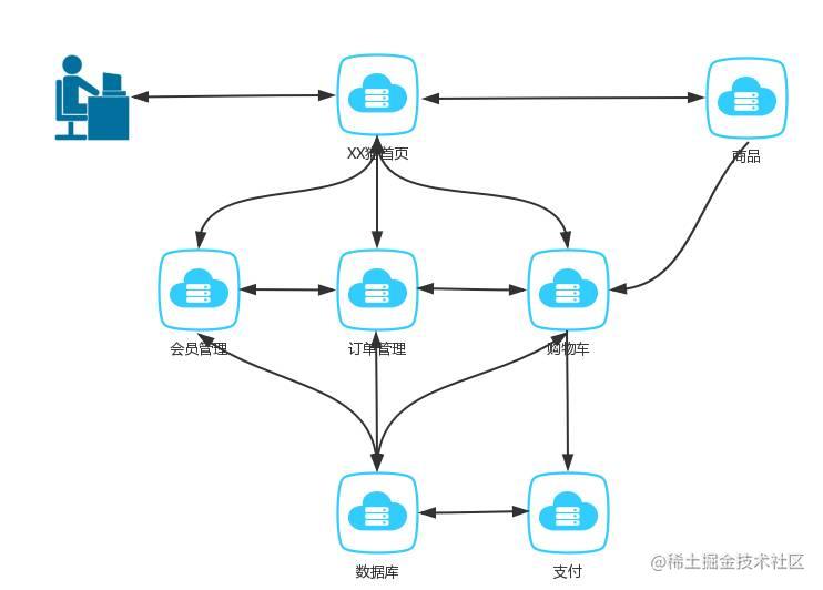 3分钟读懂何为分布式、微服务和集群！